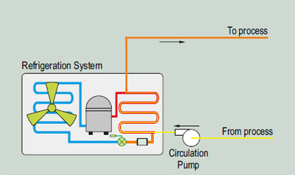 Heat Pumps - PI Series